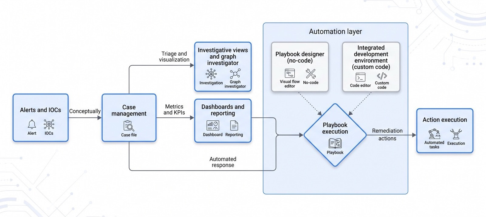 Google Security Operations SOAR architecture from alert ingestion through playbook execution